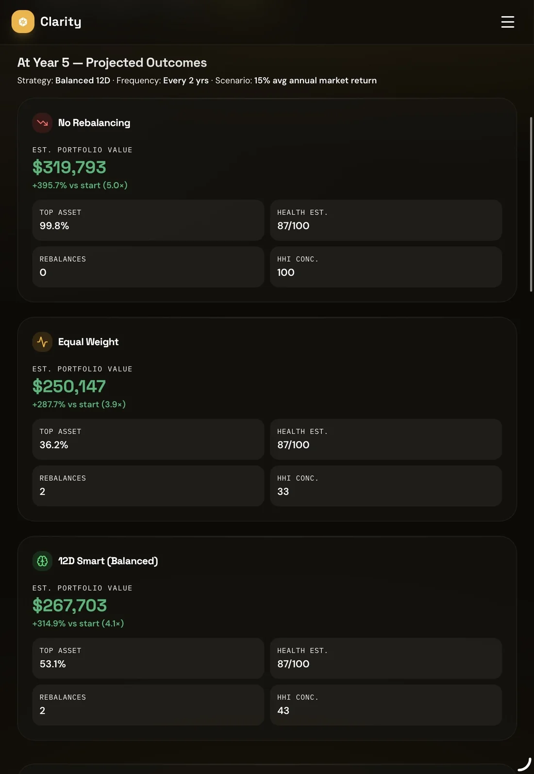Crypto Clarity AI rebalancing outcomes comparing no rebalancing, equal weight and 12D smart strategies with projected values