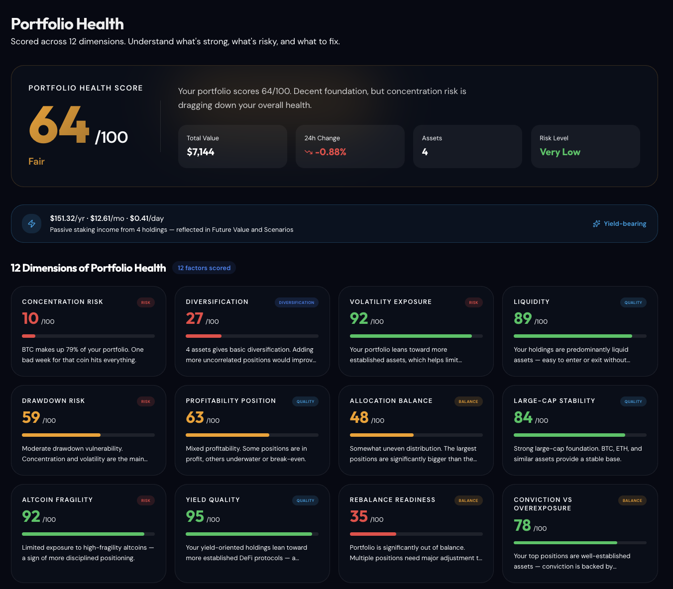 Crypto portfolio health dashboard showing 12D health score of 60/100, dimension breakdown with concentration risk, diversification, and volatility scores