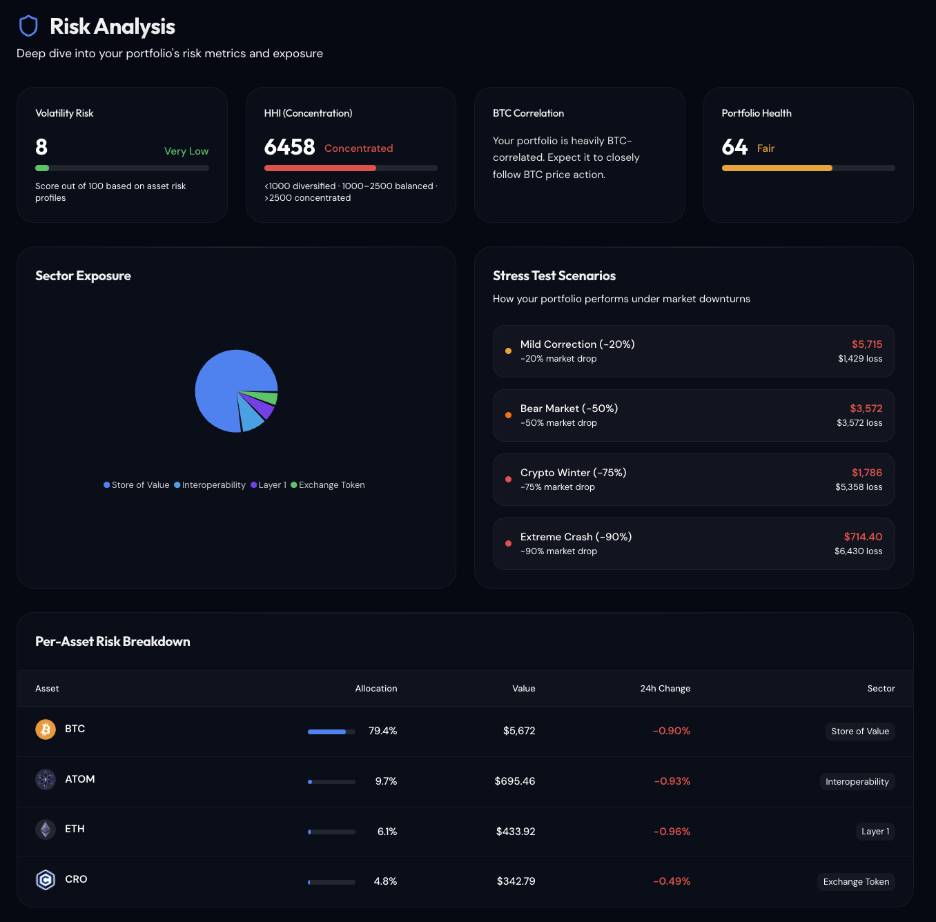 Risk analysis showing stress test scenarios and concentration metrics