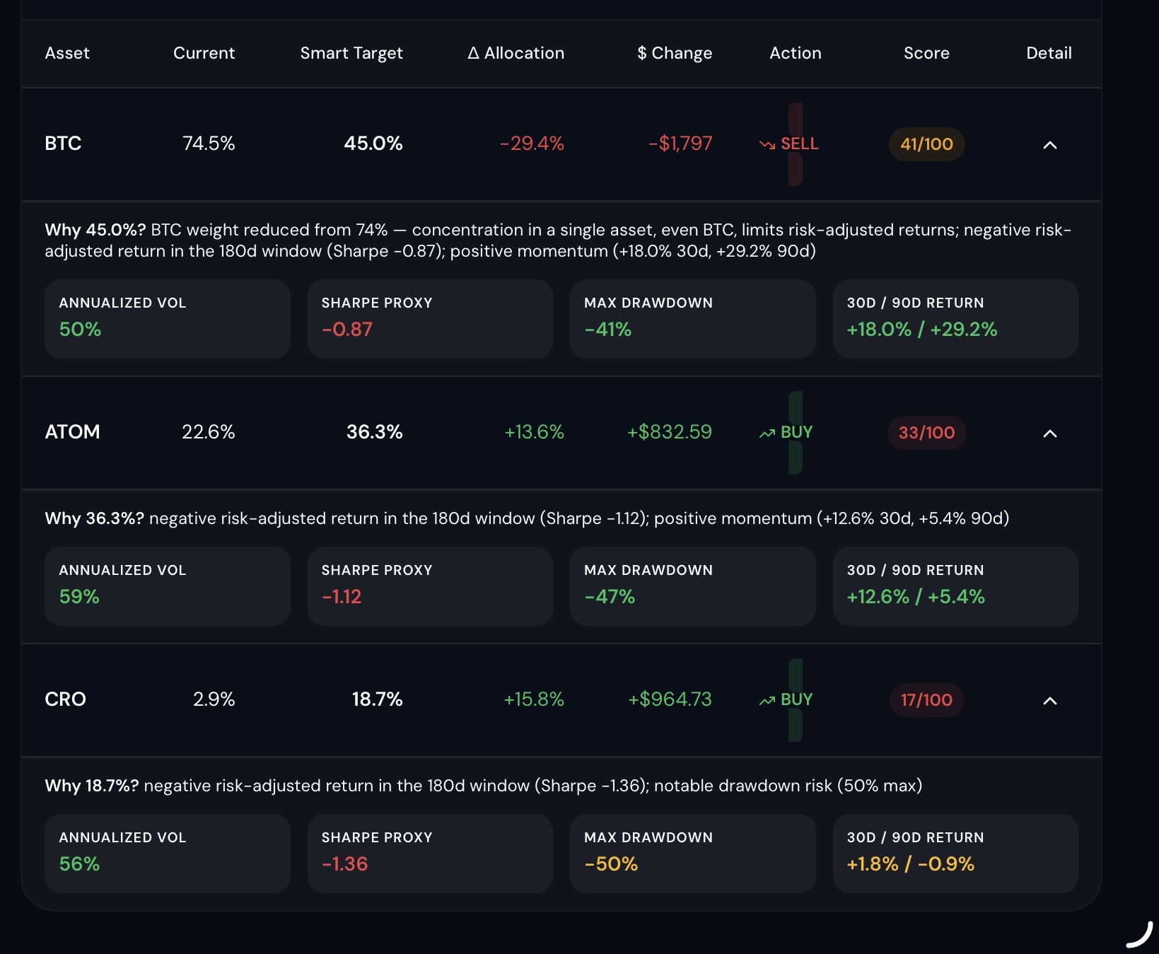 Smart targets table showing BTC, ATOM, CRO with current vs smart target allocation, dollar change, action and score